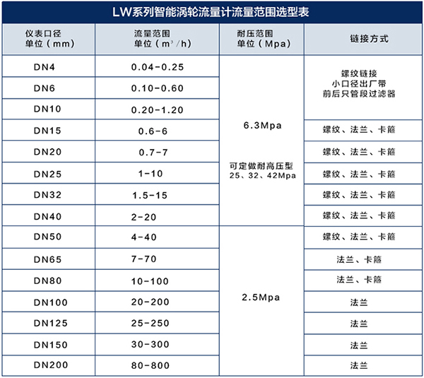 衛生液體渦輪流量計流量范圍對照表