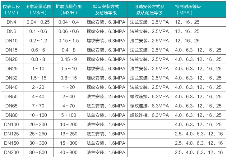 dn15液體渦輪流量計流量范圍對照表