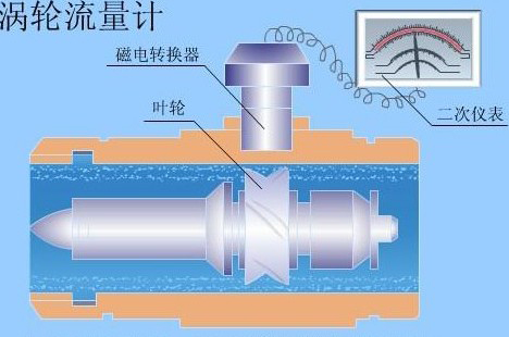 防爆液體渦輪流量計結構圖